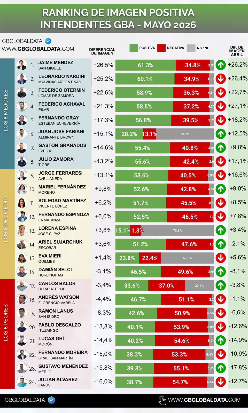 Ranking de intendentes del conurbano - Mayo 2026