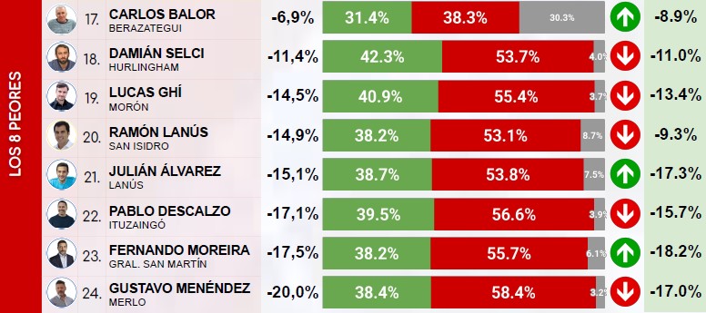 Los peores